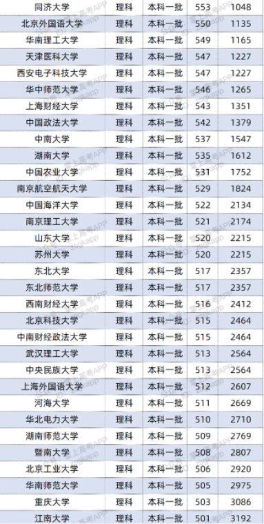 2022双一流大学在宁夏投档分数线及位次 2022双一流大学在宁夏投档分数线及位次
