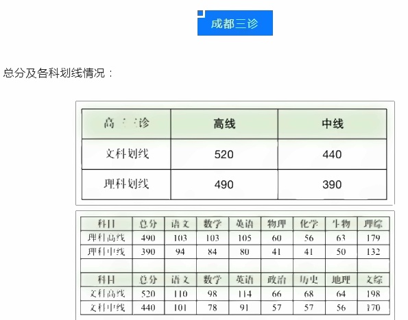 2022全国各地二三模分数线 2022全国各地二三模分数线