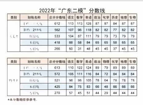 2022全国各地二三模分数线 2022全国各地二三模分数线