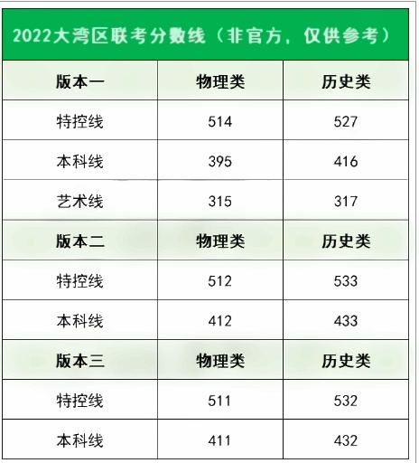 2022全国各地二三模分数线 2022全国各地二三模分数线