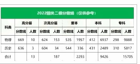 2022全国各地二三模分数线 2022全国各地二三模分数线