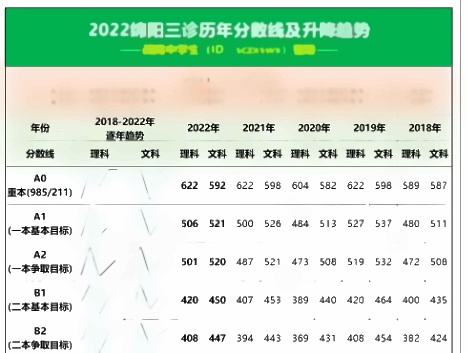 2022全国各地二三模分数线 2022全国各地二三模分数线