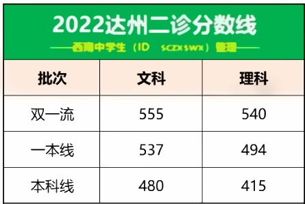 2022全国各地二三模分数线 2022全国各地二三模分数线
