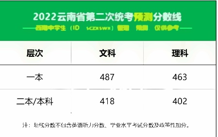 2022全国各地二三模分数线 2022全国各地二三模分数线