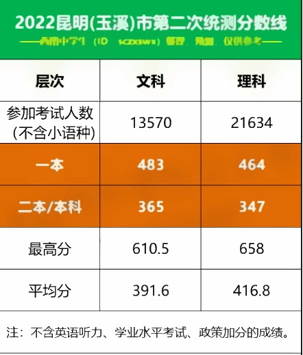 2022全国各地二三模分数线 2022全国各地二三模分数线
