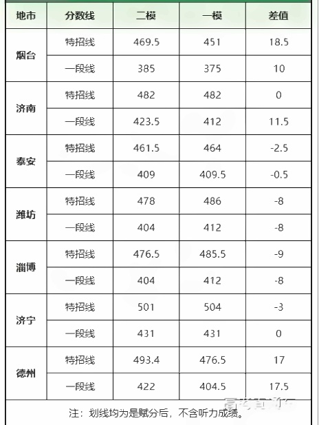 2022全国各地二三模分数线 2022全国各地二三模分数线