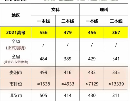 2022全国各地二三模分数线 2022全国各地二三模分数线