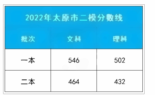 2022全国各地二三模分数线 2022全国各地二三模分数线
