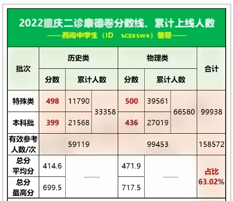2022全国各地二三模分数线 2022全国各地二三模分数线