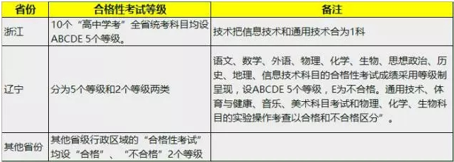 合格性考试的等级 合格性考试的等级