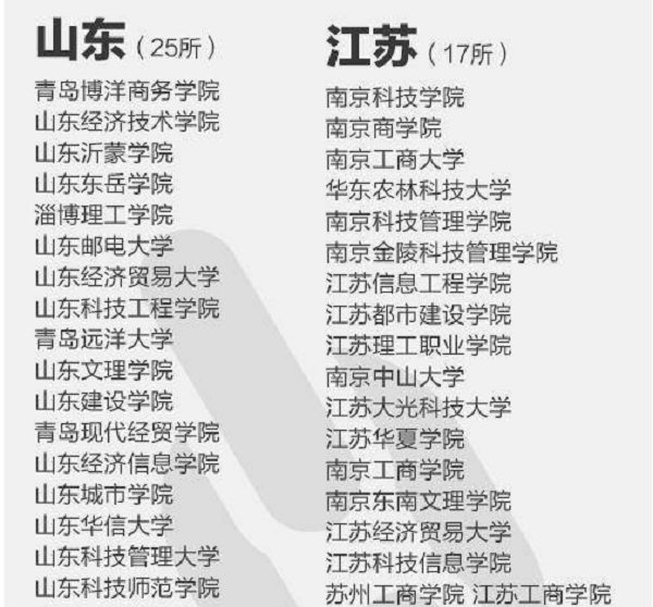 2018年392所野鸡大学名单曝光【最新公布】 2018年392所野鸡大学名单曝光【最新公布】