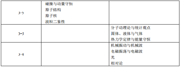 考试范围与要求 考试范围与要求