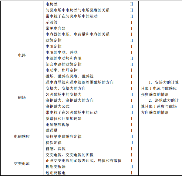 考试范围与要求 考试范围与要求