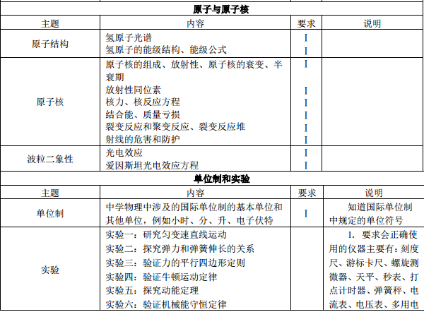 考试范围与要求 考试范围与要求