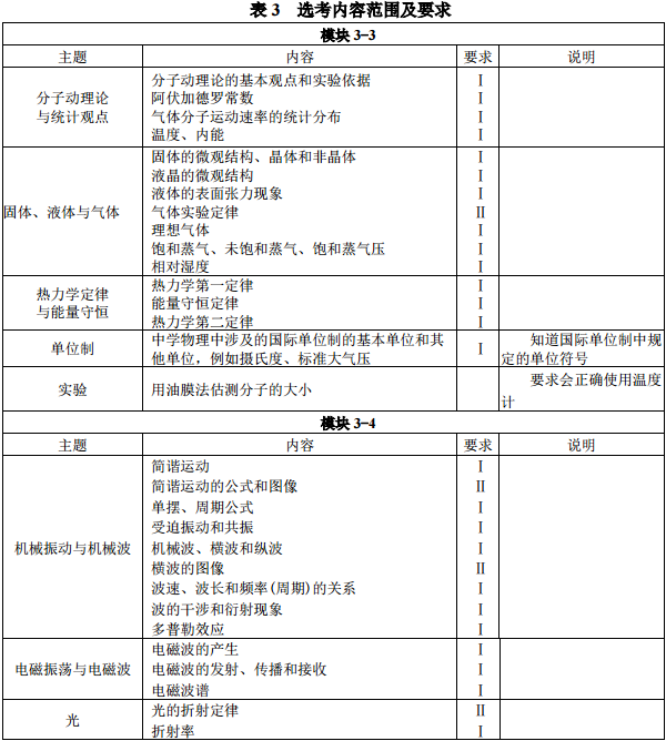 考试范围与要求 考试范围与要求