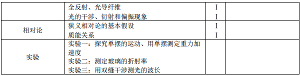 考试范围与要求 考试范围与要求