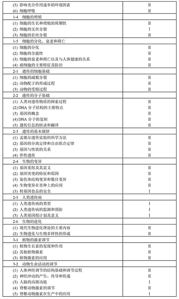 2019年全国新课标高考生物考试大纲(完整)