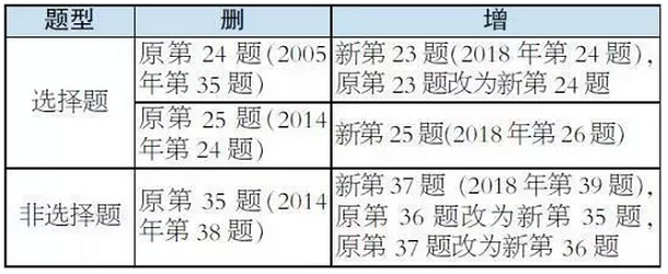 具体调整情况 具体调整情况