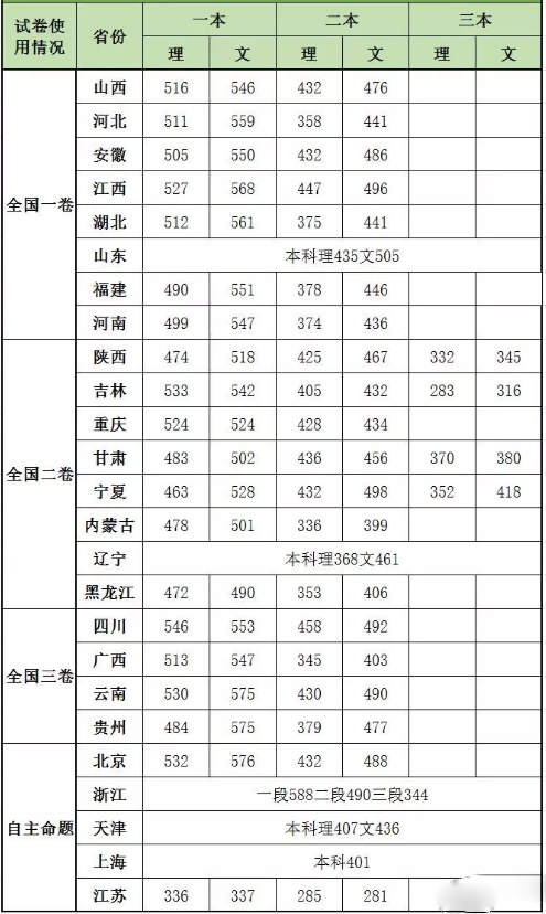 2018年各省高考录取分数线 2018年各省高考录取分数线
