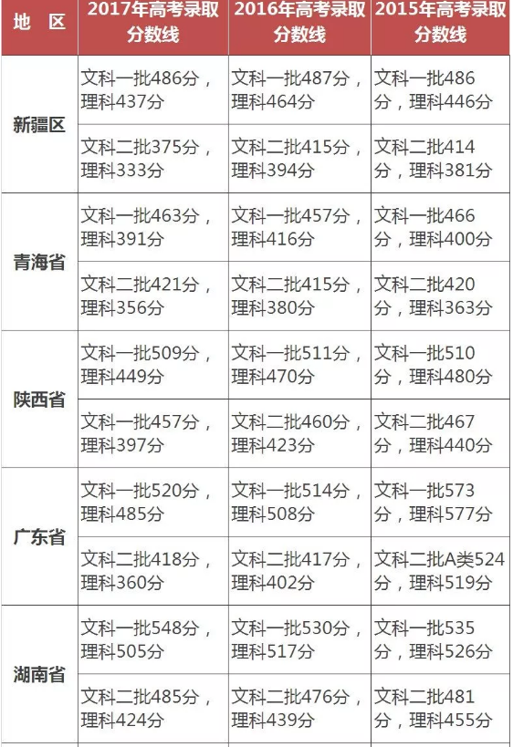 2015-2017各省高考分数线汇总 2015-2017各省高考分数线汇总