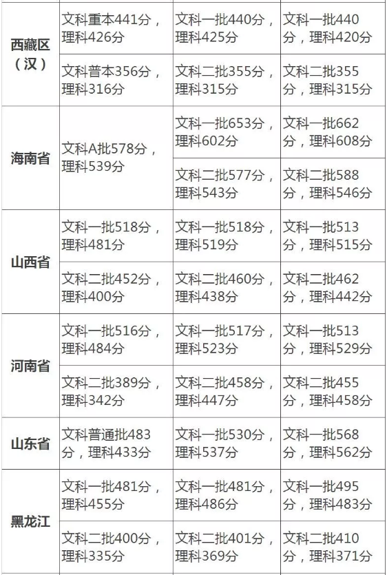 2015-2017各省高考分数线汇总 2015-2017各省高考分数线汇总
