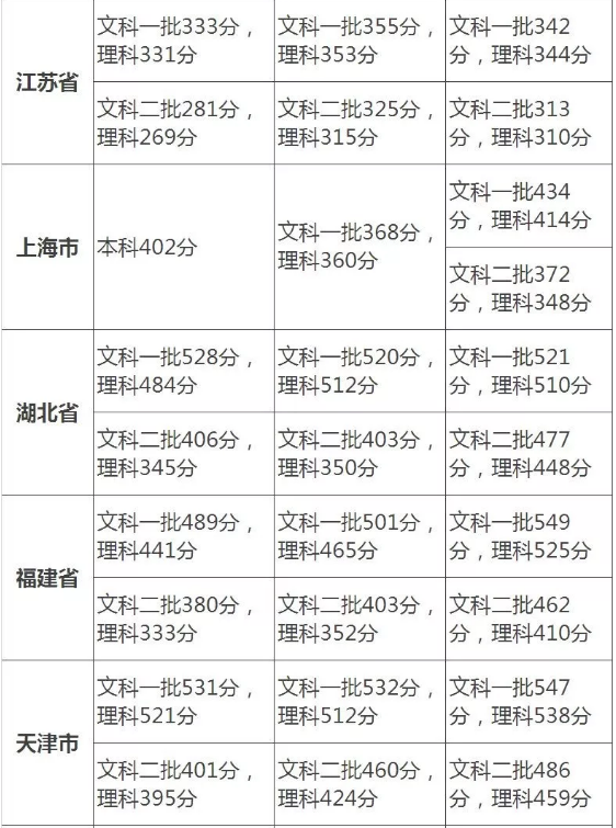 2015-2017各省高考分数线汇总 2015-2017各省高考分数线汇总