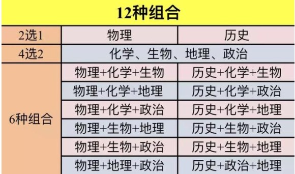 3+3高考十二种组合方式 3+3高考十二种组合方式