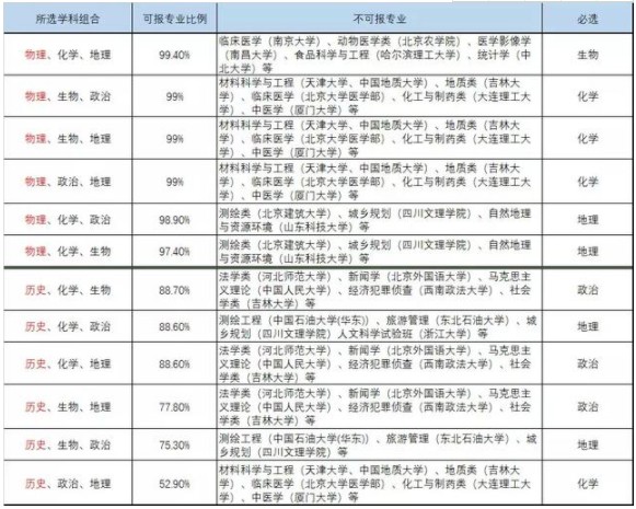 高考6选3大学专业限制 高考6选3大学专业限制