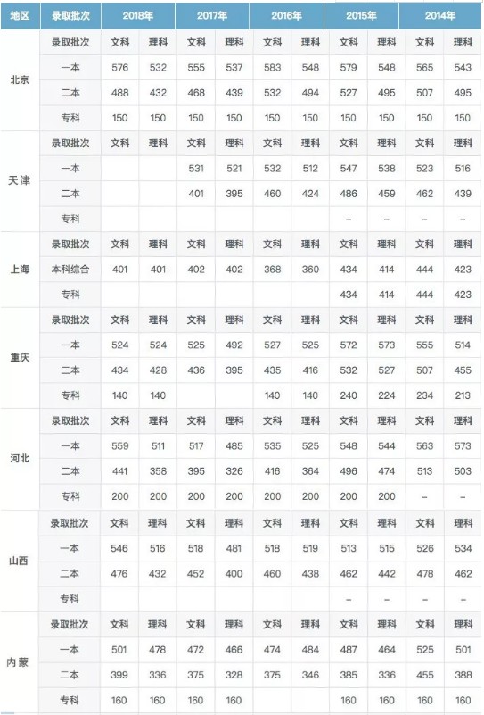 历年高考录取分数线一览表 历年高考录取分数线一览表