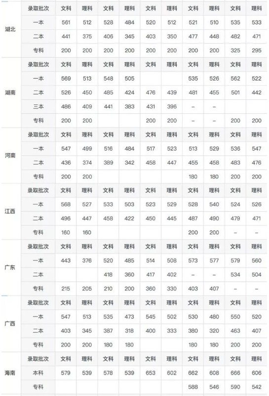 历年高考录取分数线一览表 历年高考录取分数线一览表