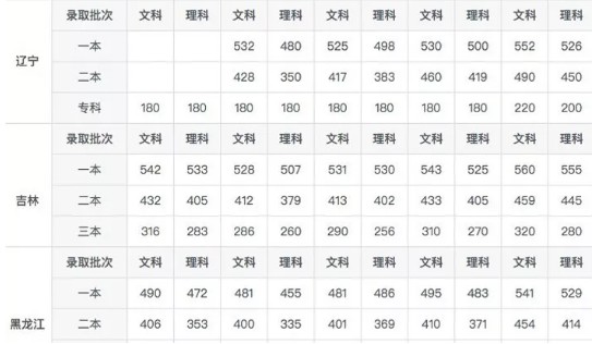 历年高考录取分数线一览表 历年高考录取分数线一览表