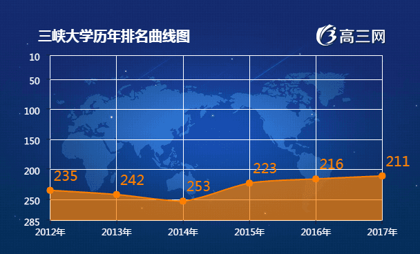 三峡大学历年排名表