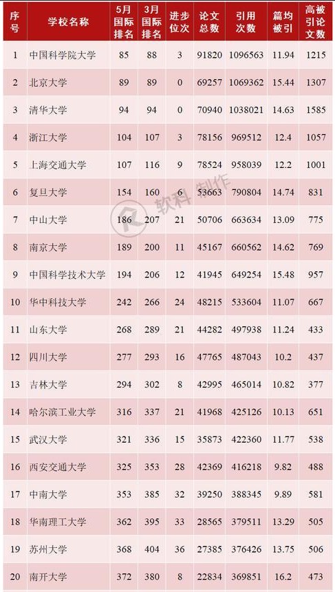 2019年5月中国内地ESI综合排名前100的高校 2019年5月中国内地ESI综合排名前100的高校