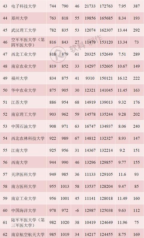 2019年5月中国内地ESI综合排名前100的高校 2019年5月中国内地ESI综合排名前100的高校