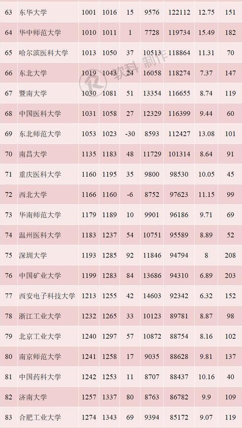 2019年5月中国内地ESI综合排名前100的高校 2019年5月中国内地ESI综合排名前100的高校