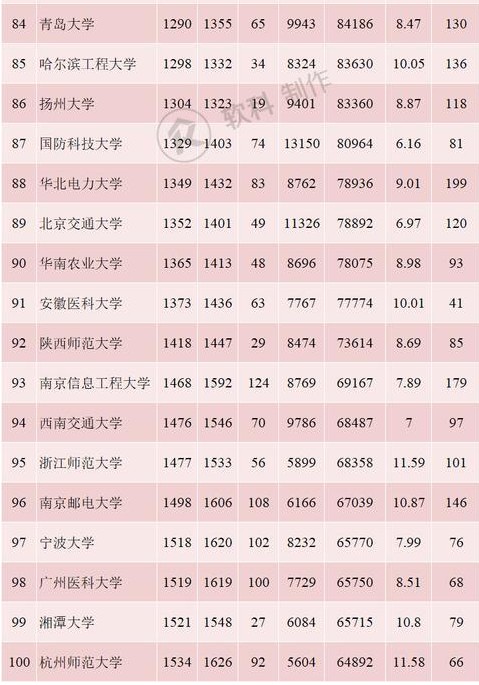 2019年5月中国内地ESI综合排名前100的高校 2019年5月中国内地ESI综合排名前100的高校