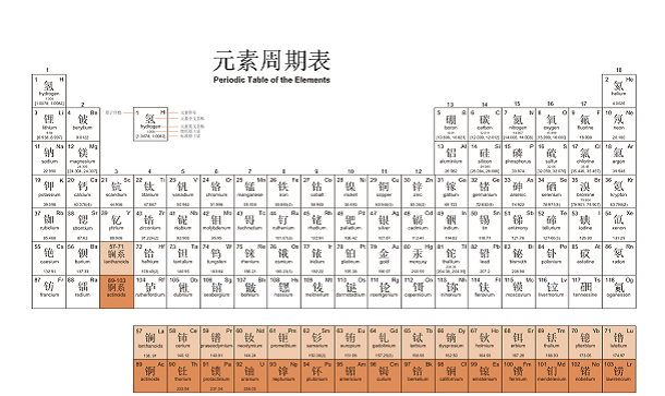 化学元素周期表的读音和顺口溜 化学元素周期表的读音和顺口溜