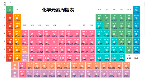 化学元素周期表 化学元素周期表