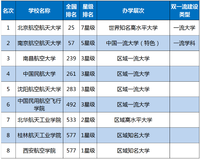 2020年中国飞行学院排名 2020年中国飞行学院排名