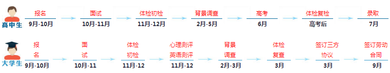 民航招飞时间流程 民航招飞时间流程