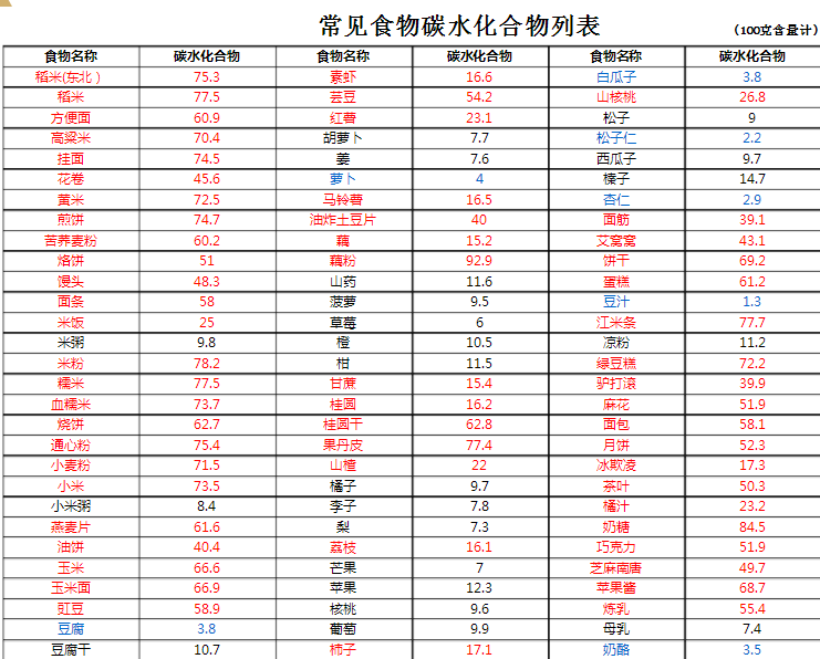 碳水化合物食物一览表 碳水化合物食物一览表
