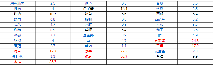 碳水化合物食物一览表 碳水化合物食物一览表