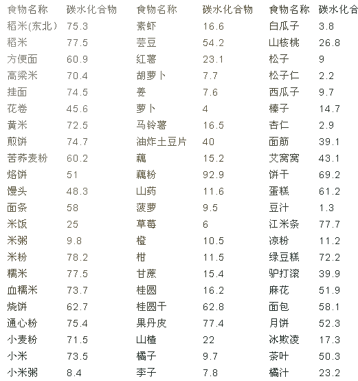 碳水化合物含量一览表 碳水化合物含量一览表