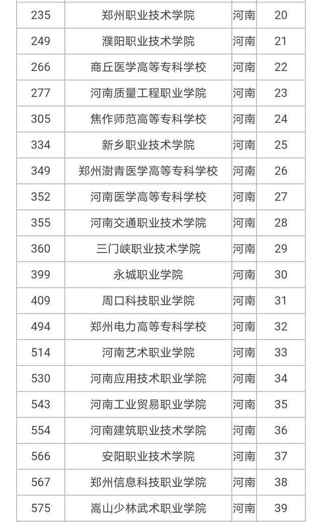 河南省内大专排行榜 河南省内大专排行榜
