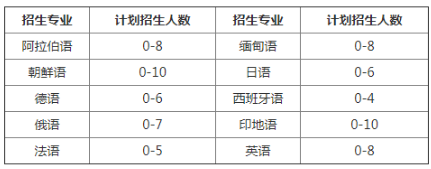 招生专业及计划 招生专业及计划