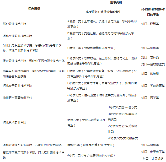 各考试类牵头院校 各考试类牵头院校