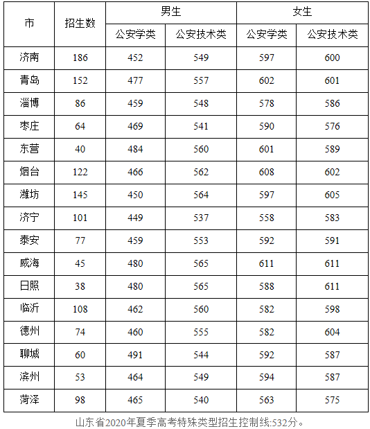 山东警察学院2020录取最低分