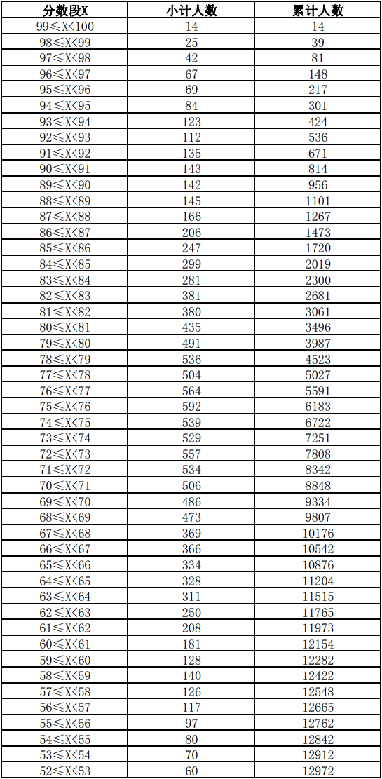 云南省2021年体育类专业统考分数段统计表 云南省2021年体育类专业统考分数段统计表