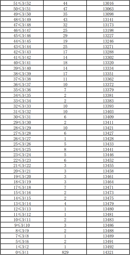 云南省2021年体育类专业统考分数段统计表 云南省2021年体育类专业统考分数段统计表