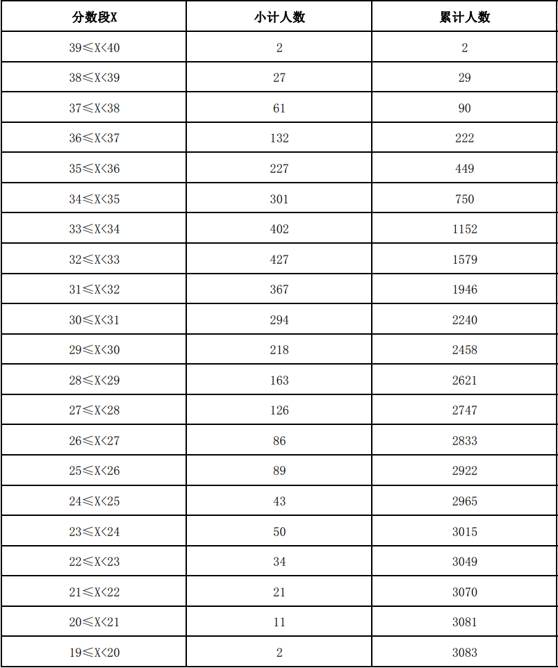 云南省2021年体育类专业统考合格考生足球专项成绩分段表 云南省2021年体育类专业统考合格考生足球专项成绩分段表